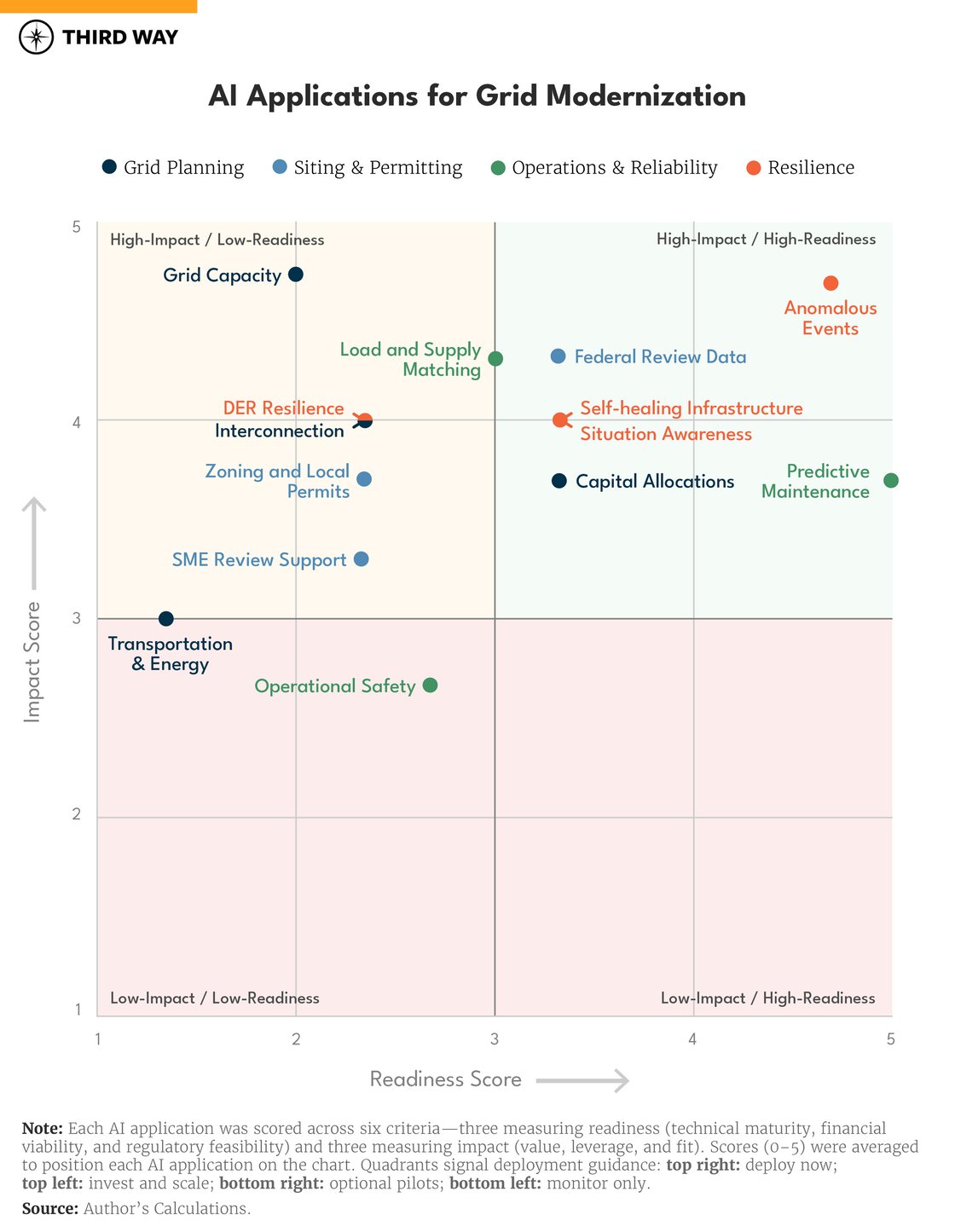 AI Opportunities and Grid Modernization